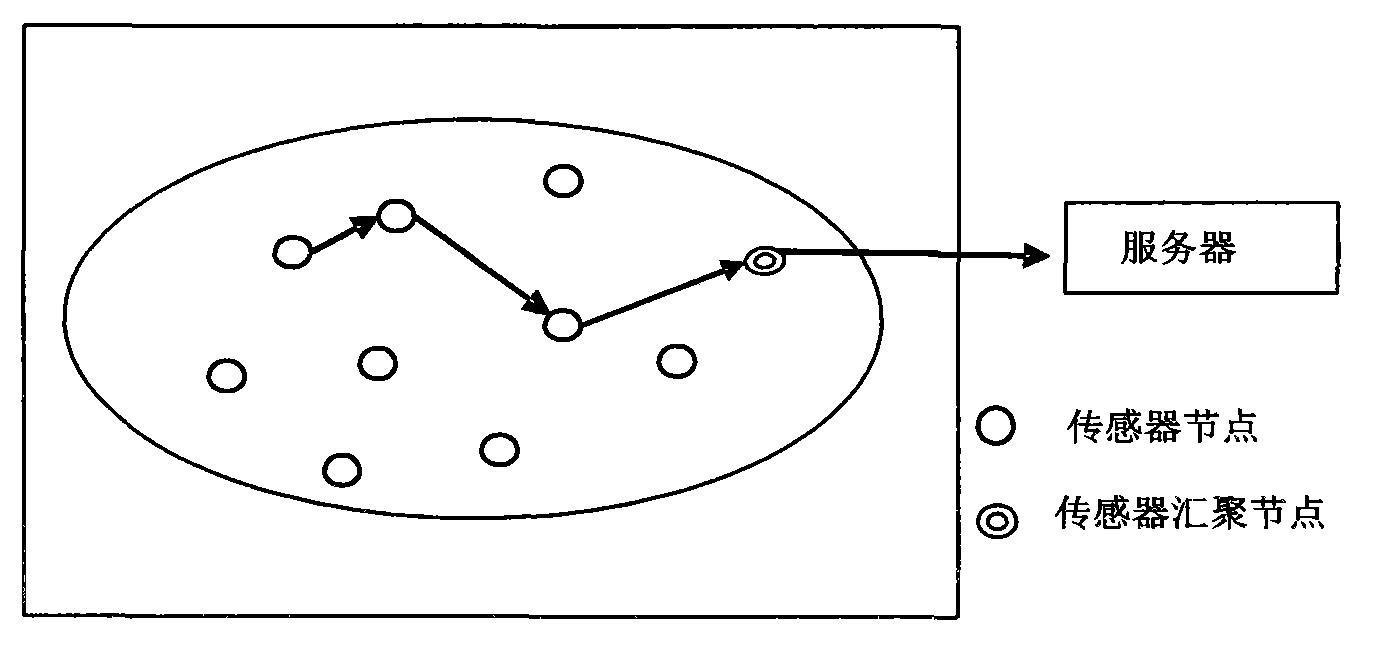 Wireless sensor distributary system based on cloud computing