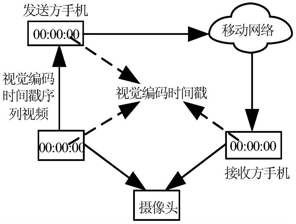 Method of measuring end-to-end delay of mobile phone?video?communication application