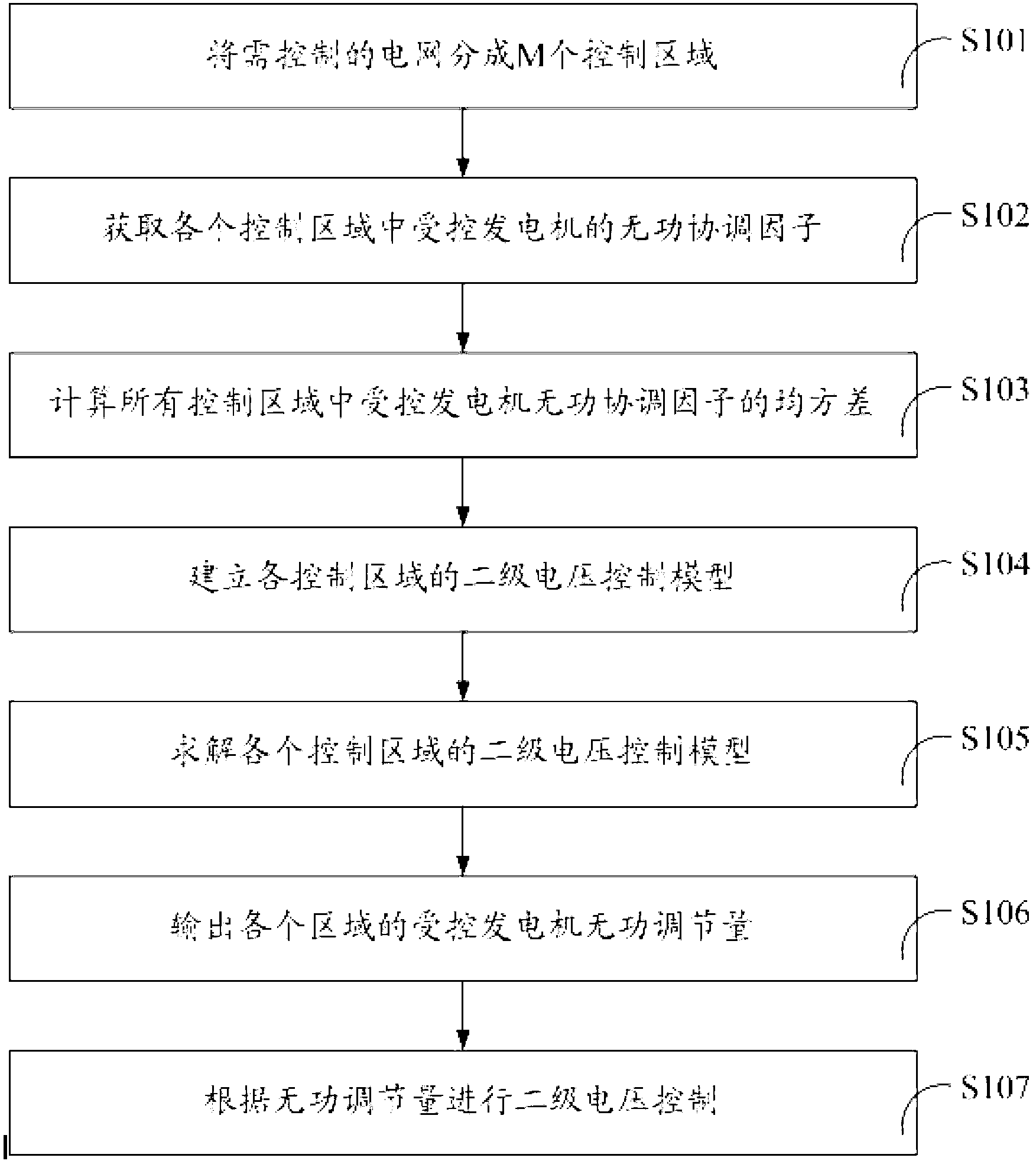 Secondary voltage control method and device for controlling reactive power of generator to be uniform