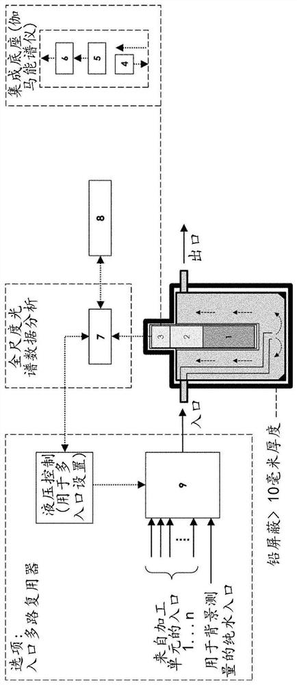 Method and apparatus for quantifying radionuclides in liquid medium