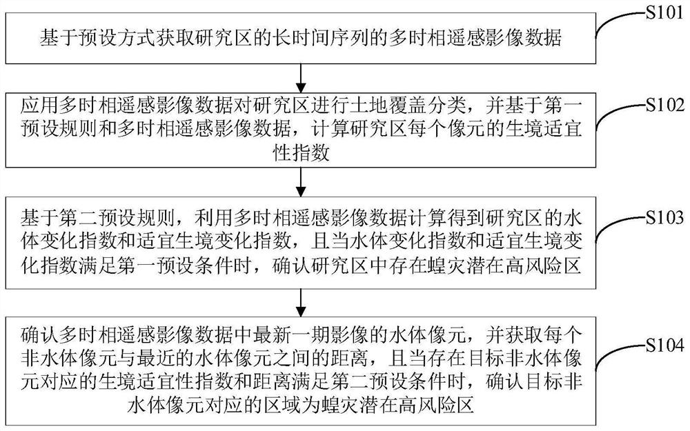 Locust disaster potential high-risk area identification method, device and equipment and storage medium