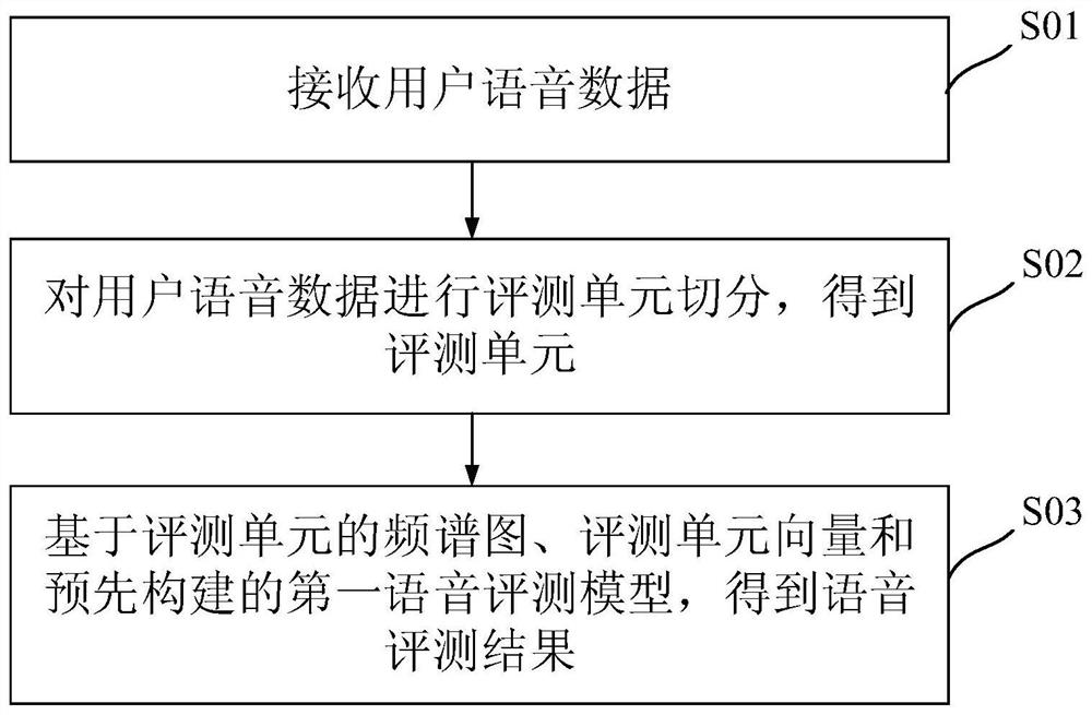 Speech evaluation method and system