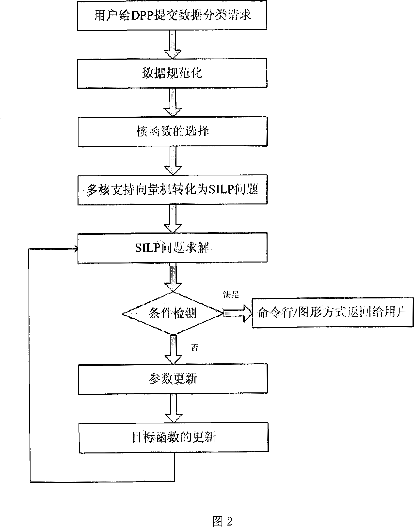 Multi-kernel support vector machine classification method
