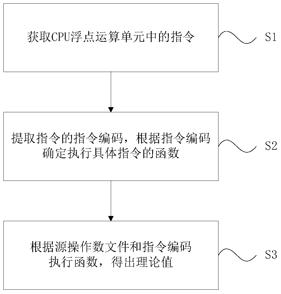 Method and device suitable for CPU floating point operation theoretical value extraction