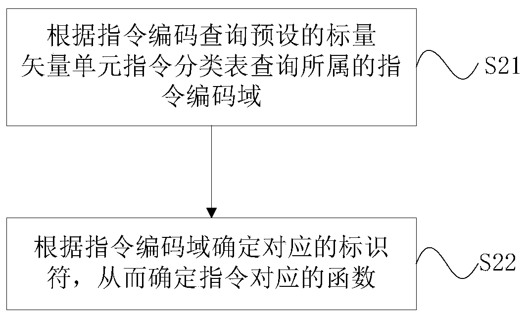 Method and device suitable for CPU floating point operation theoretical value extraction