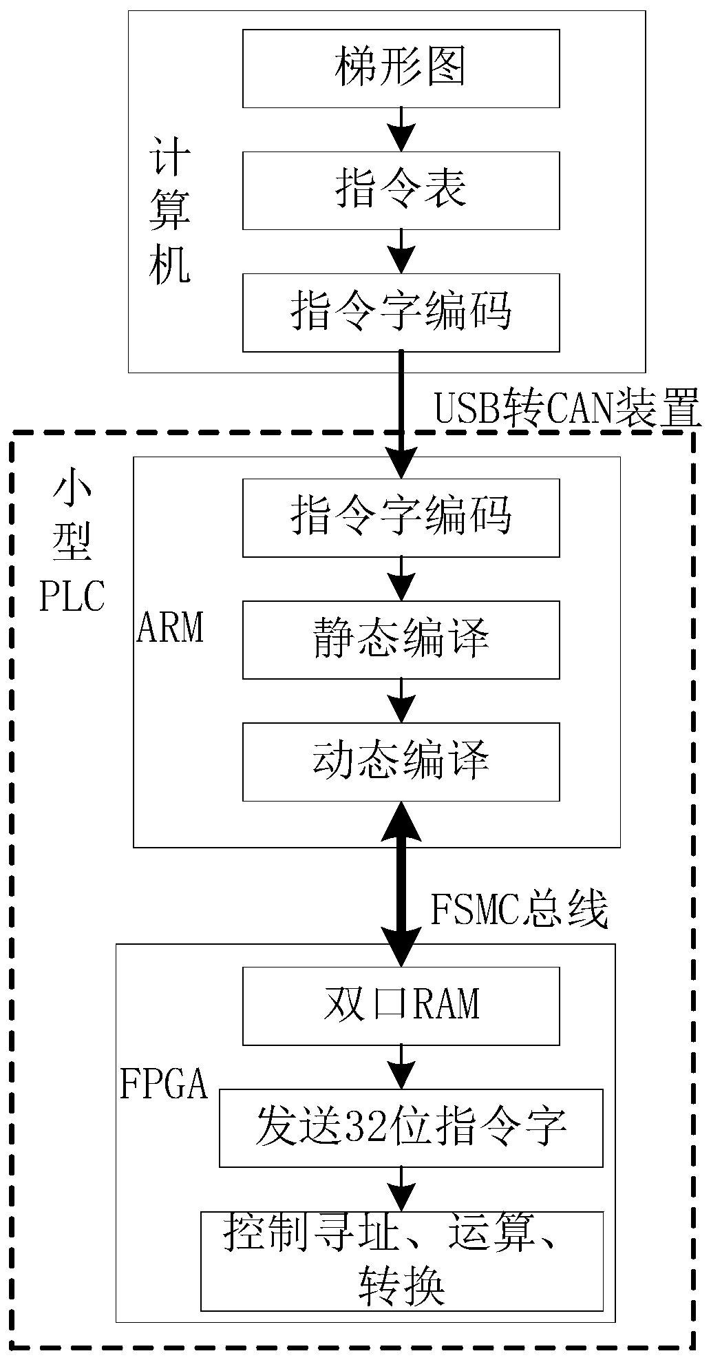 PLC floating-point number and fixed-point number mutual conversion control system and method