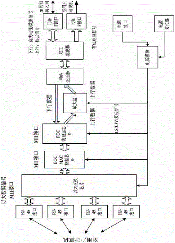 Upload amplified coaxial Ethernet access terminal device