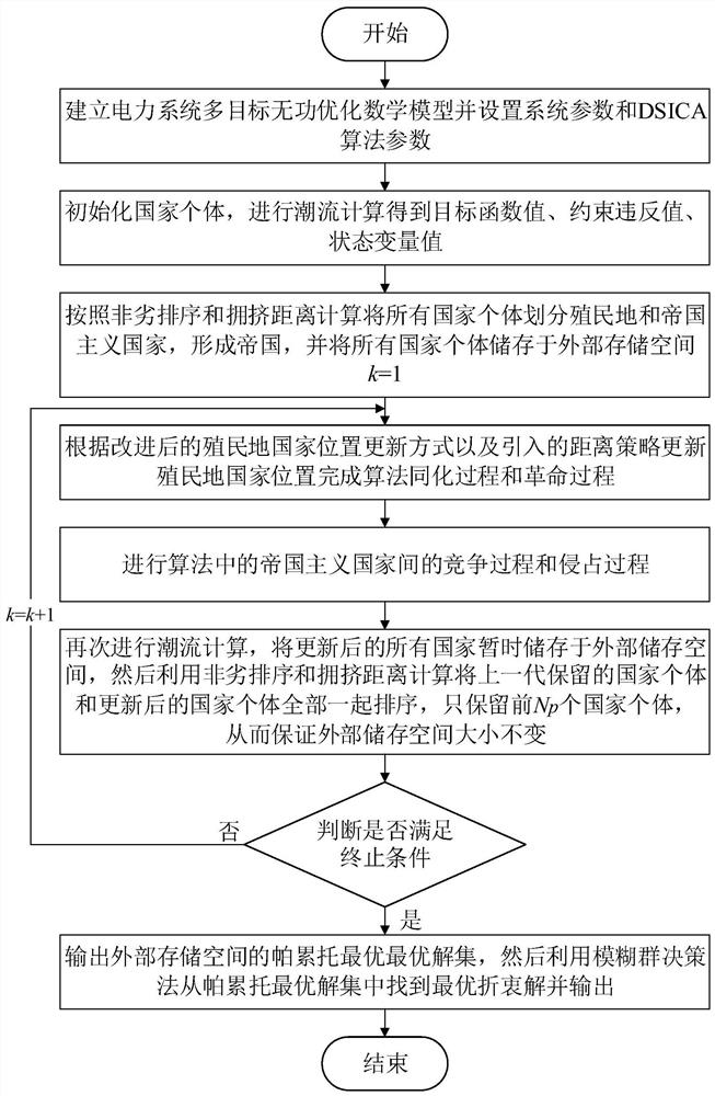 A Multi-objective Reactive Power Optimization Method for Power System Based on DSICA Algorithm