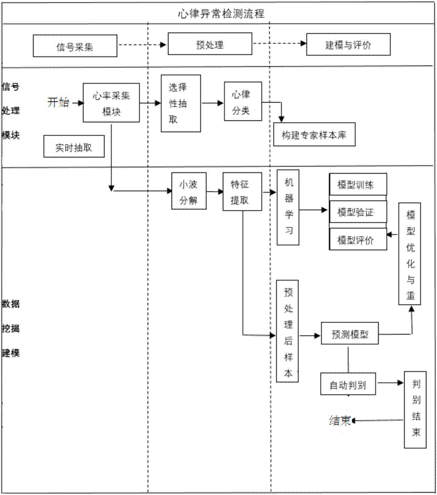 Heart rhythm abnormality dynamic real-time diagnosis system