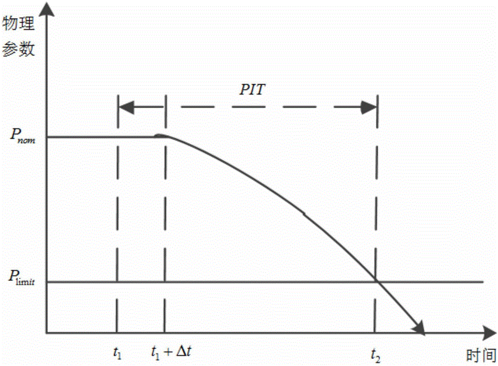 Voltage sag assessment method based on process immunization uncertainty