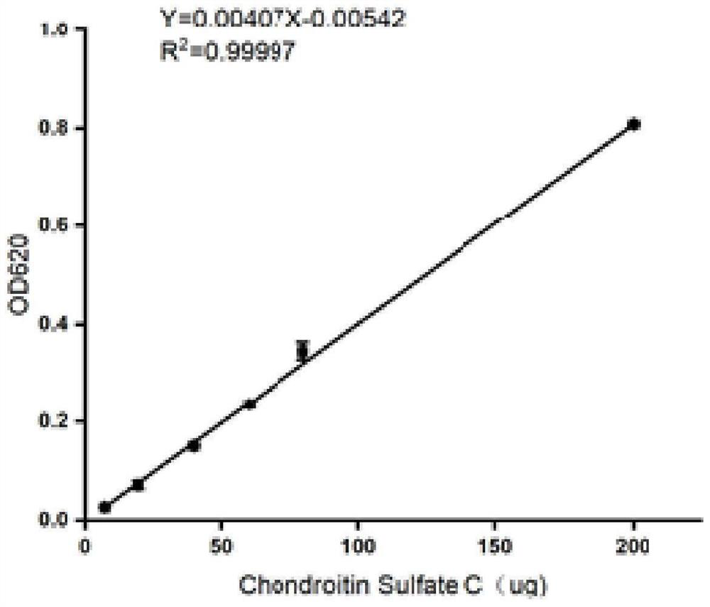 Quantitative detection method for content of chondroitin sulfate polysaccharide in fermentation liquor
