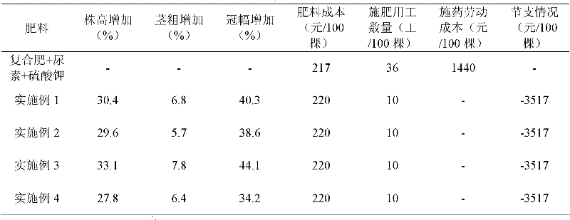 Inorganic-organic slow-acting fertilizer suitable for landscaping nursery stocks and preparation method and application thereof