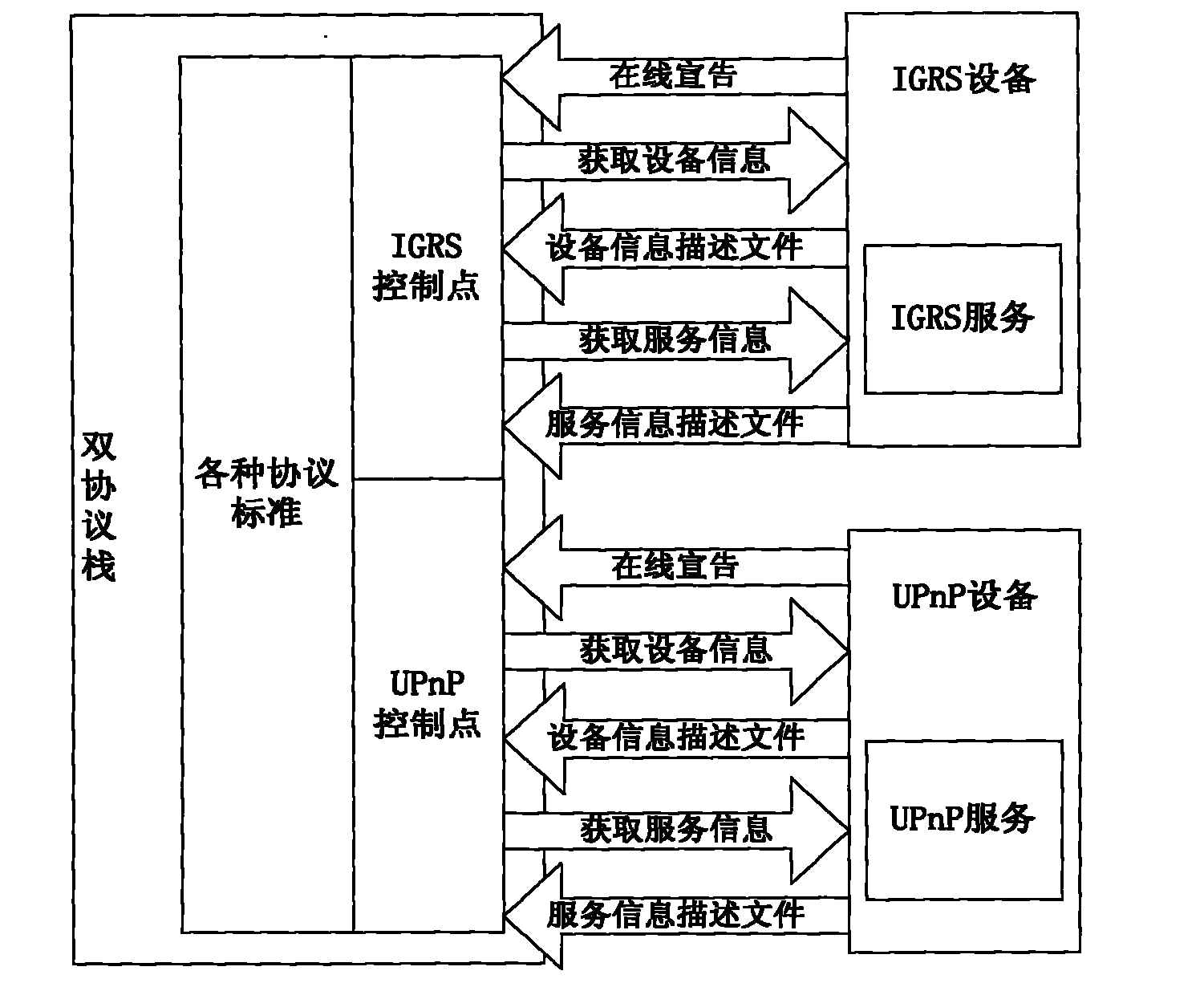 UPnP and IGRS protocol conversion system and method based on virtual equipment