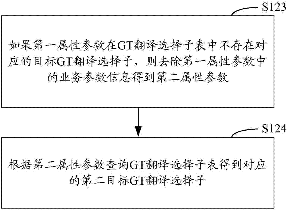 GT (Global Title) translation method and device