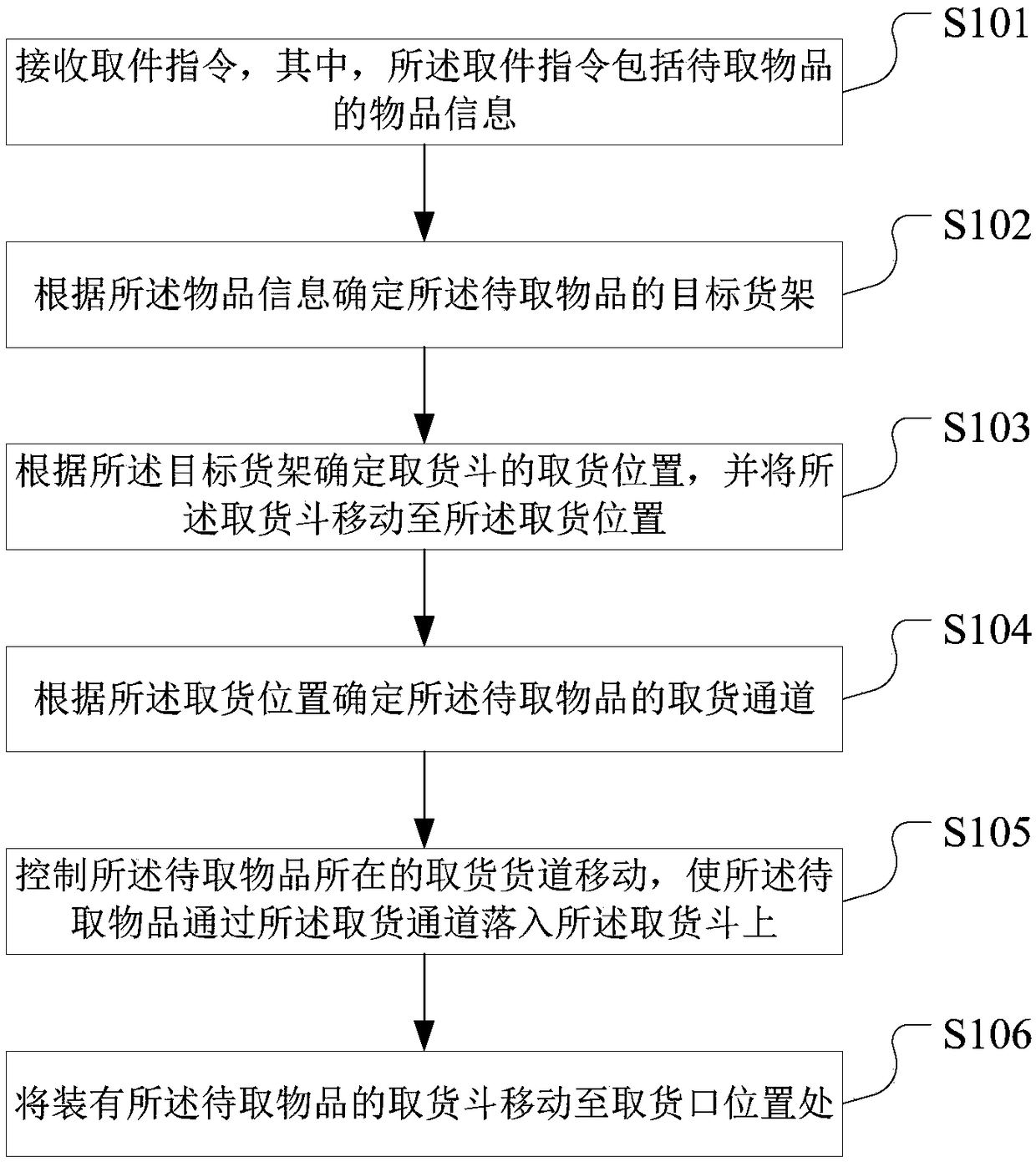 Article collecting method, delivery method, article storing and collecting method and storage medium