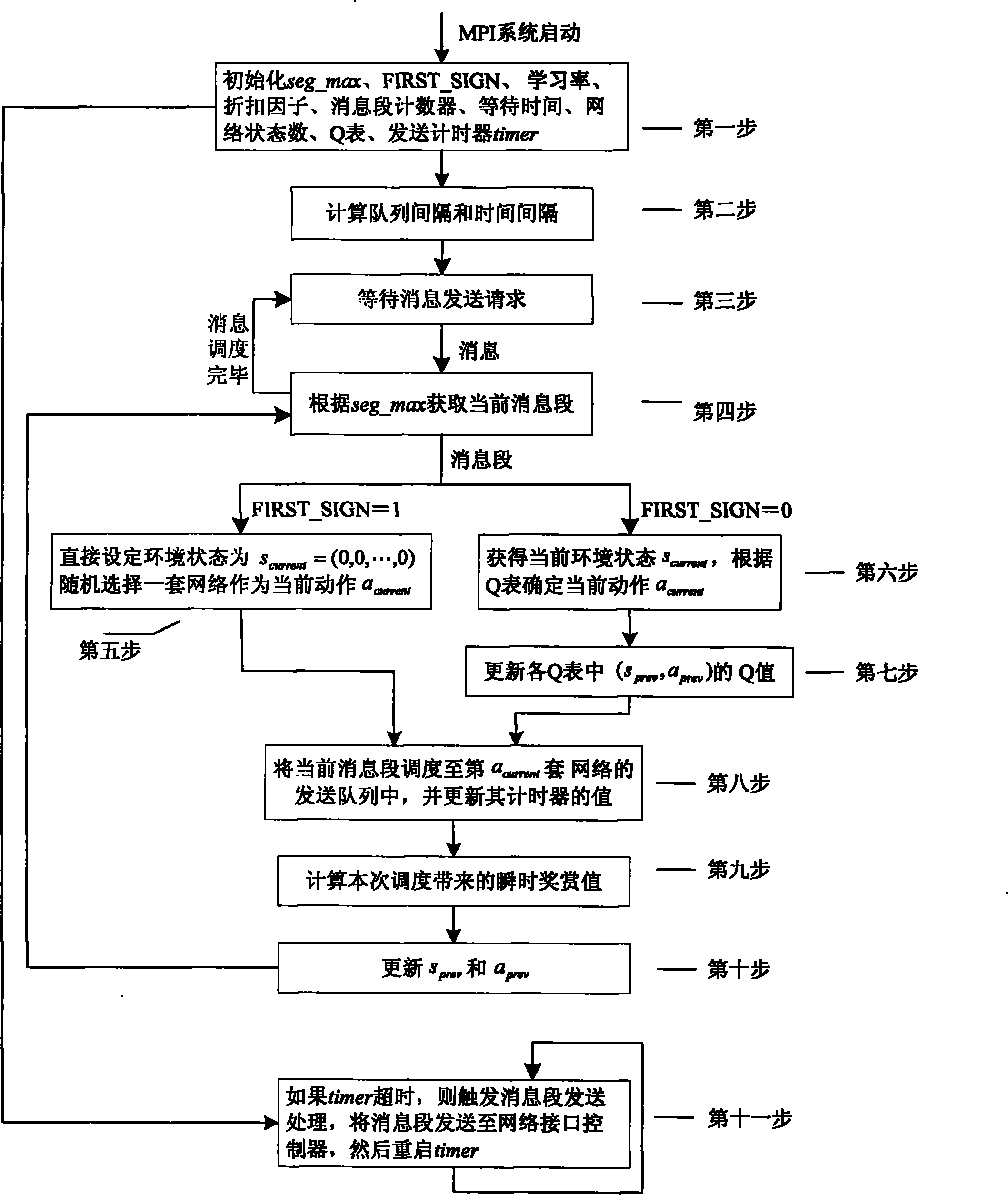 MPI (Moldflow Plastics Insight) information scheduling method based on reinforcement learning under multi-network environment