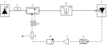 Laser wavelength adjustment-based opto-electronic oscillator with tunable frequency and broadband