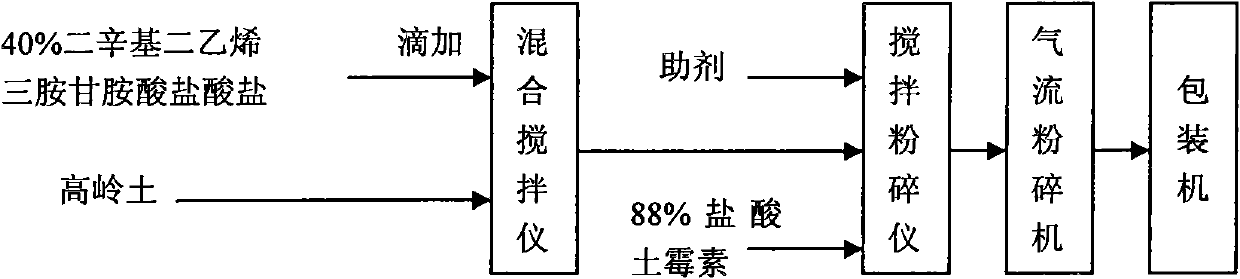 Dioctyl salt wettable powder and preparation method and application thereof