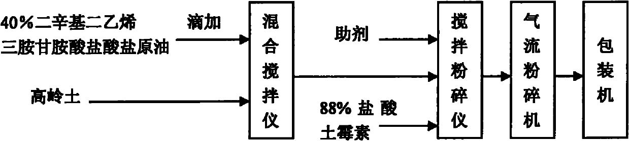 Dioctyl salt wettable powder and preparation method and application thereof