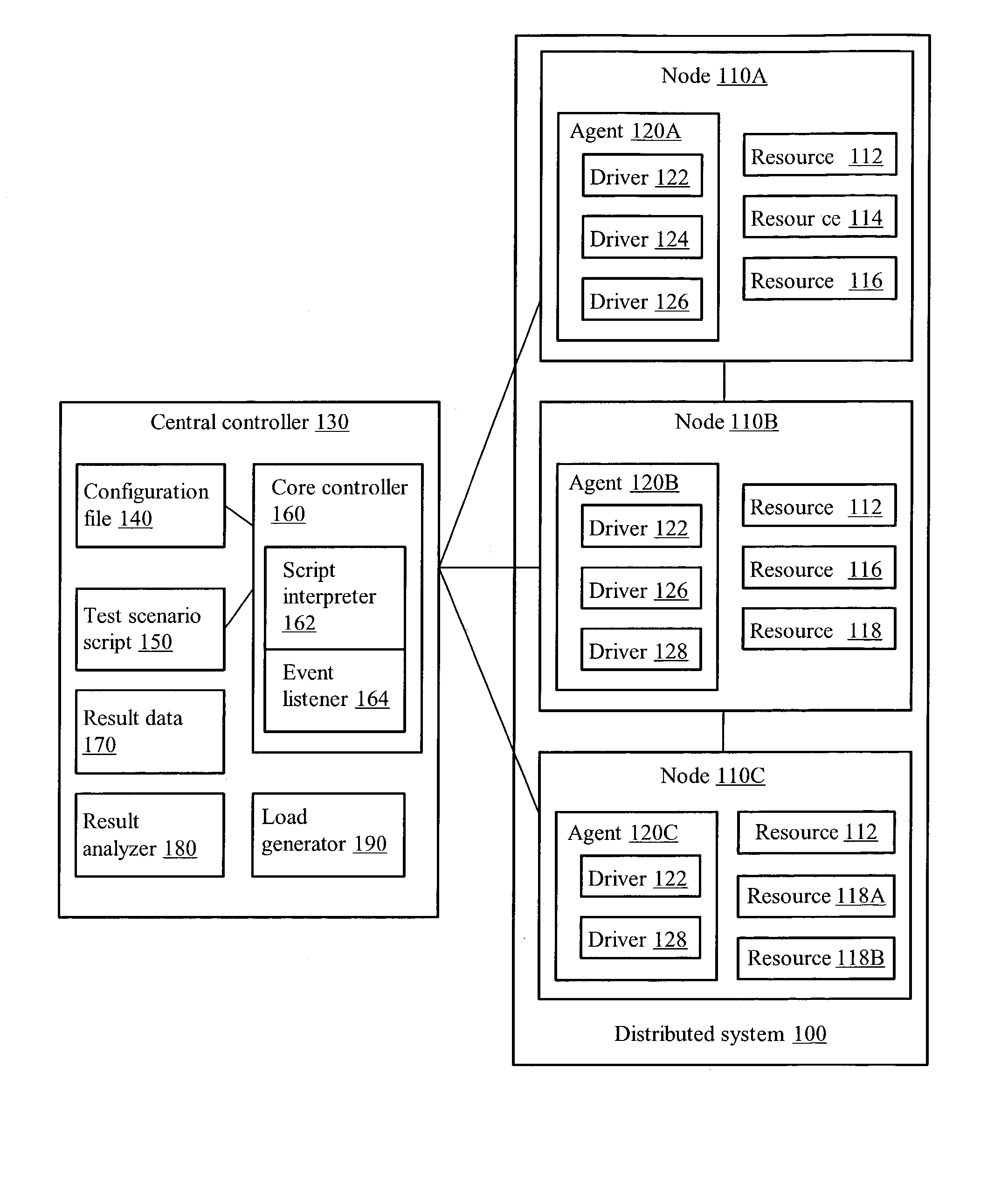 System and method for scenario generation in a distributed system
