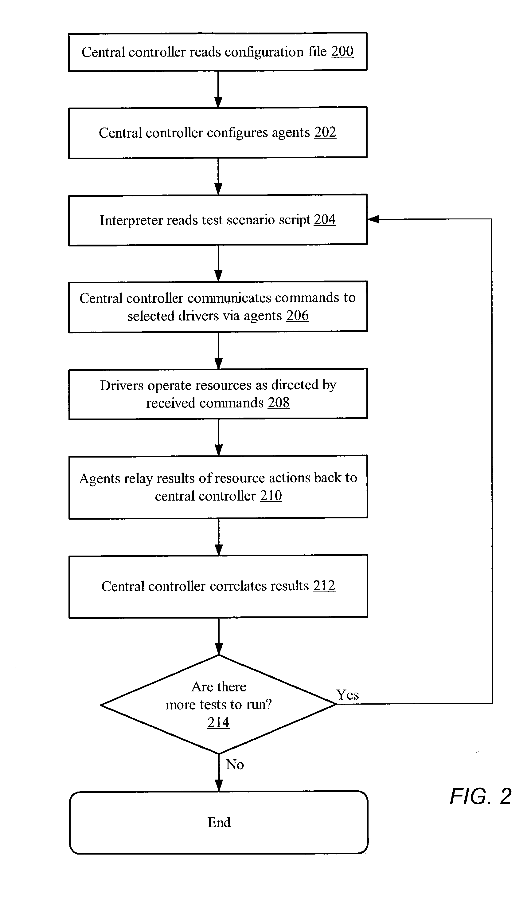 System and method for scenario generation in a distributed system