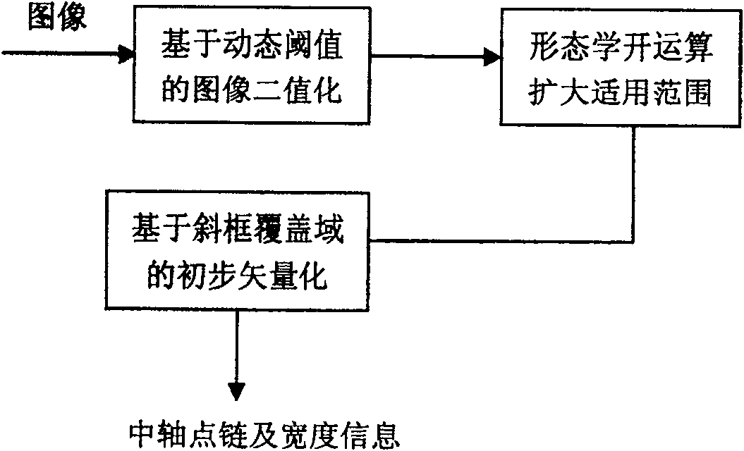 Preprocess method for engineering drawing vectorization recognition system