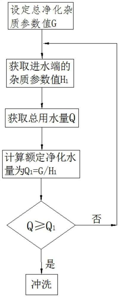 A method of intelligently controlling flushing for water quality purification and a water purifier