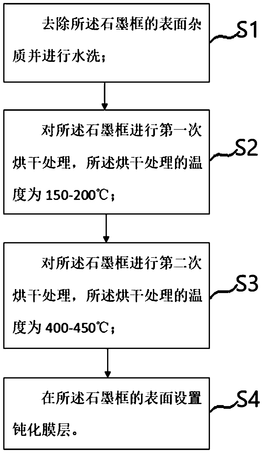 Saturation method of graphite frame and graphite frame