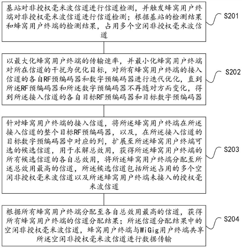 Millimeter wave band unlicensed spectrum access and beamforming method and device