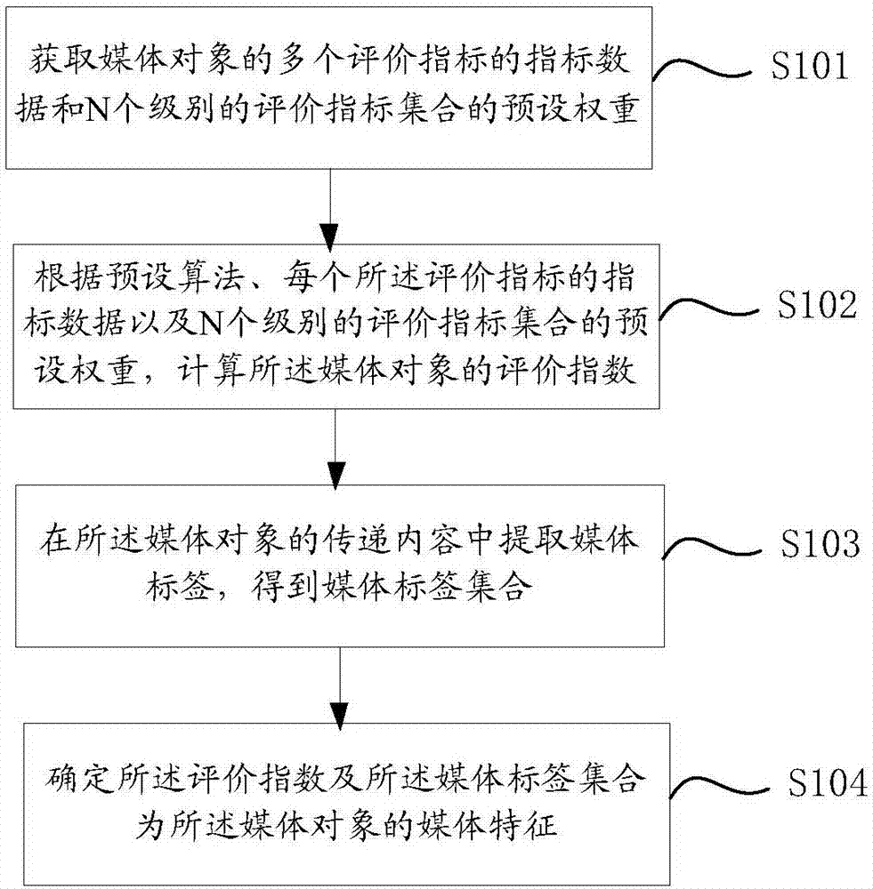 Media characteristic determining method and device and media recommendation method and device