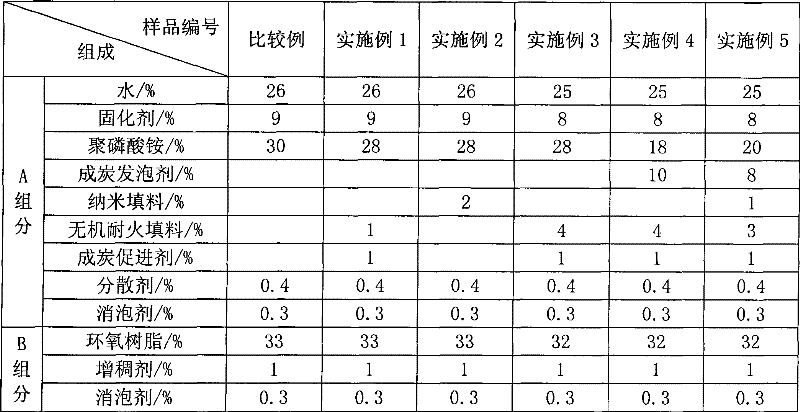 Ultrathin water-based epoxy resin expandable fireproof paint and preparation method thereof