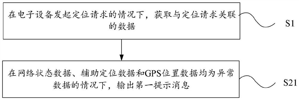 A positioning prompt method and electronic device