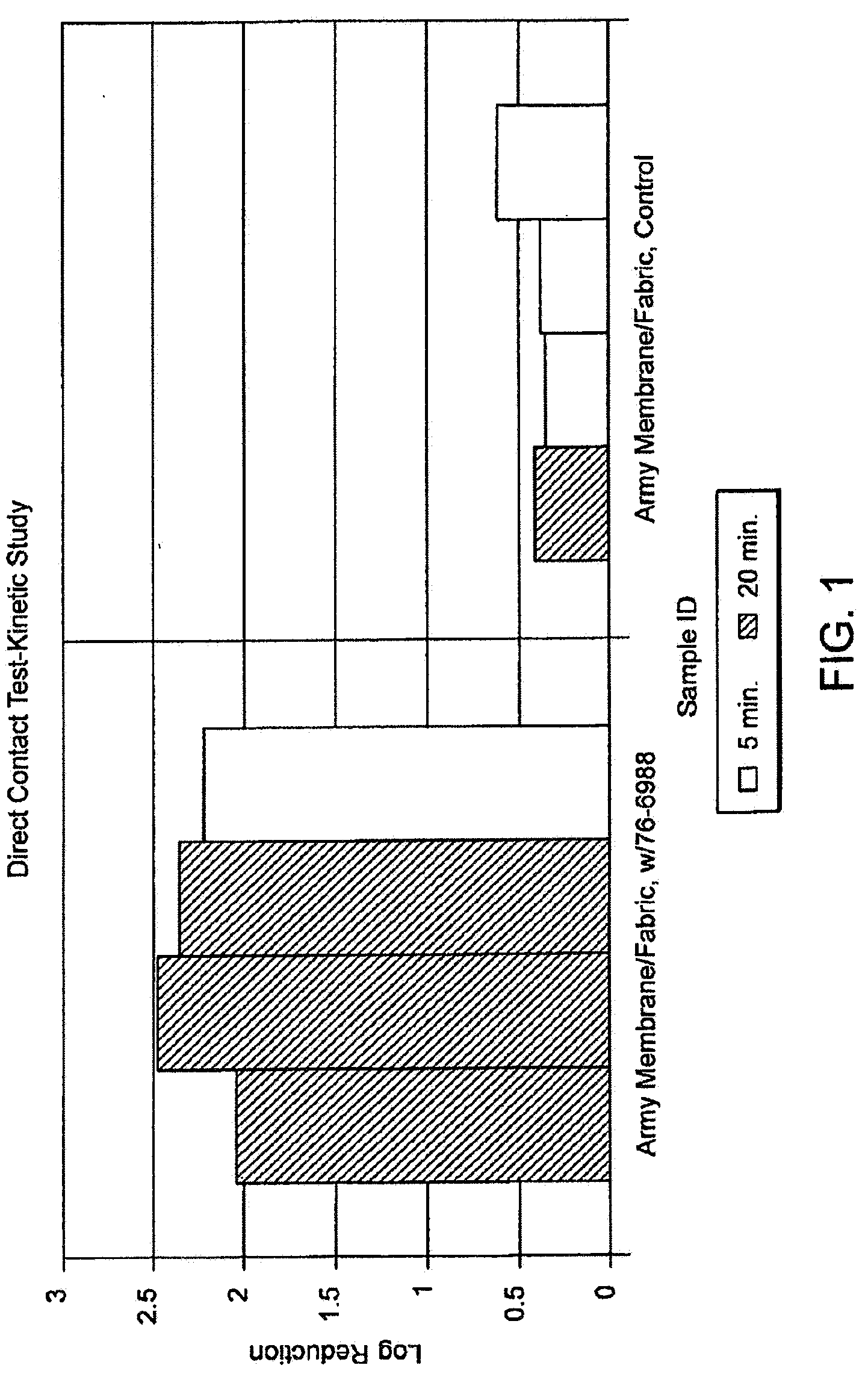 Material compositions for microbial and chemical protection