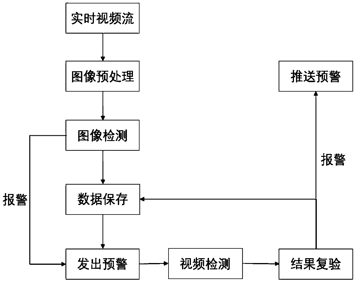 Intelligent identification and monitoring method of substation pyrotechnics based on deep learning