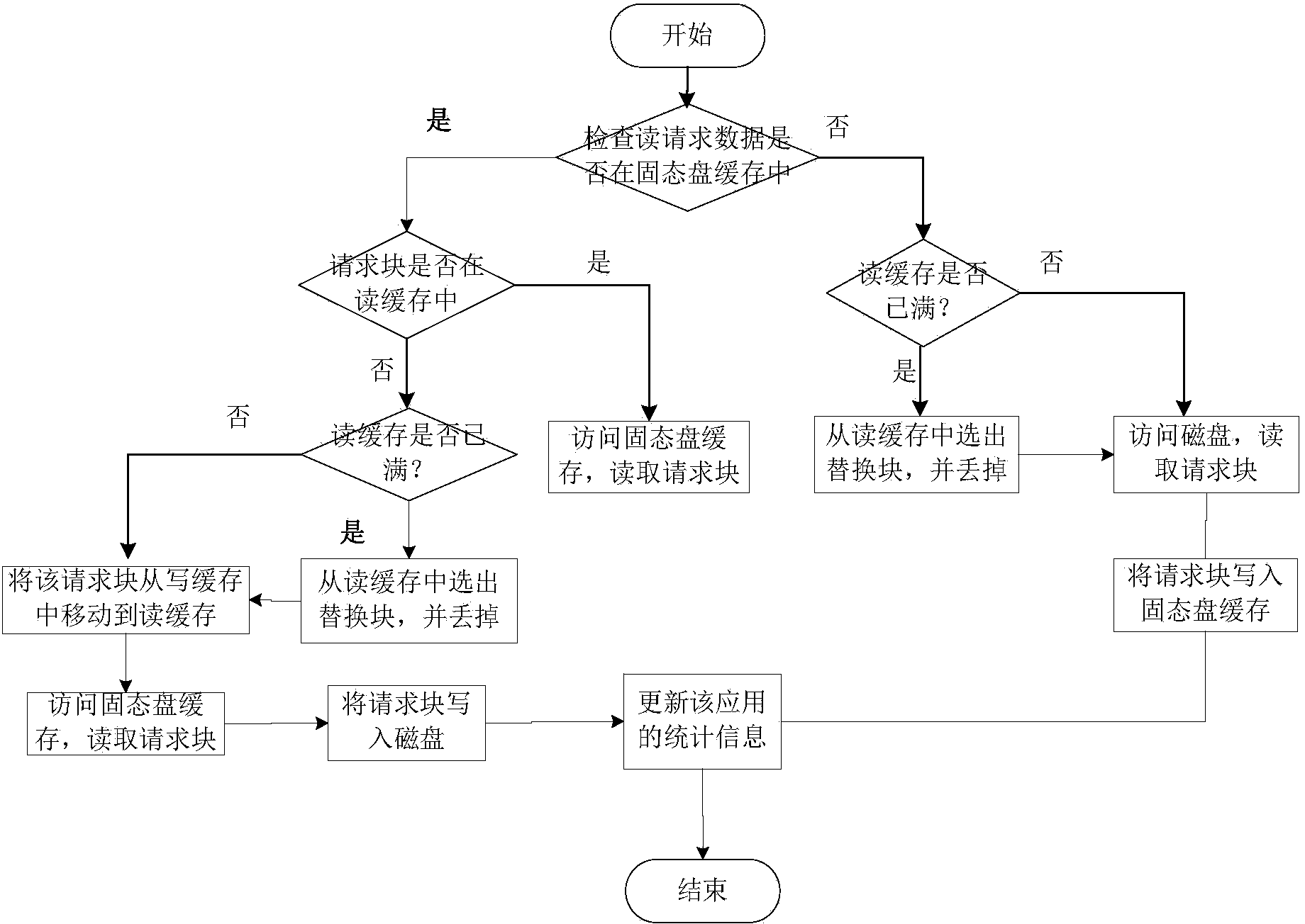 Mixed storage system and method for supporting solid-state disk cache dynamic distribution
