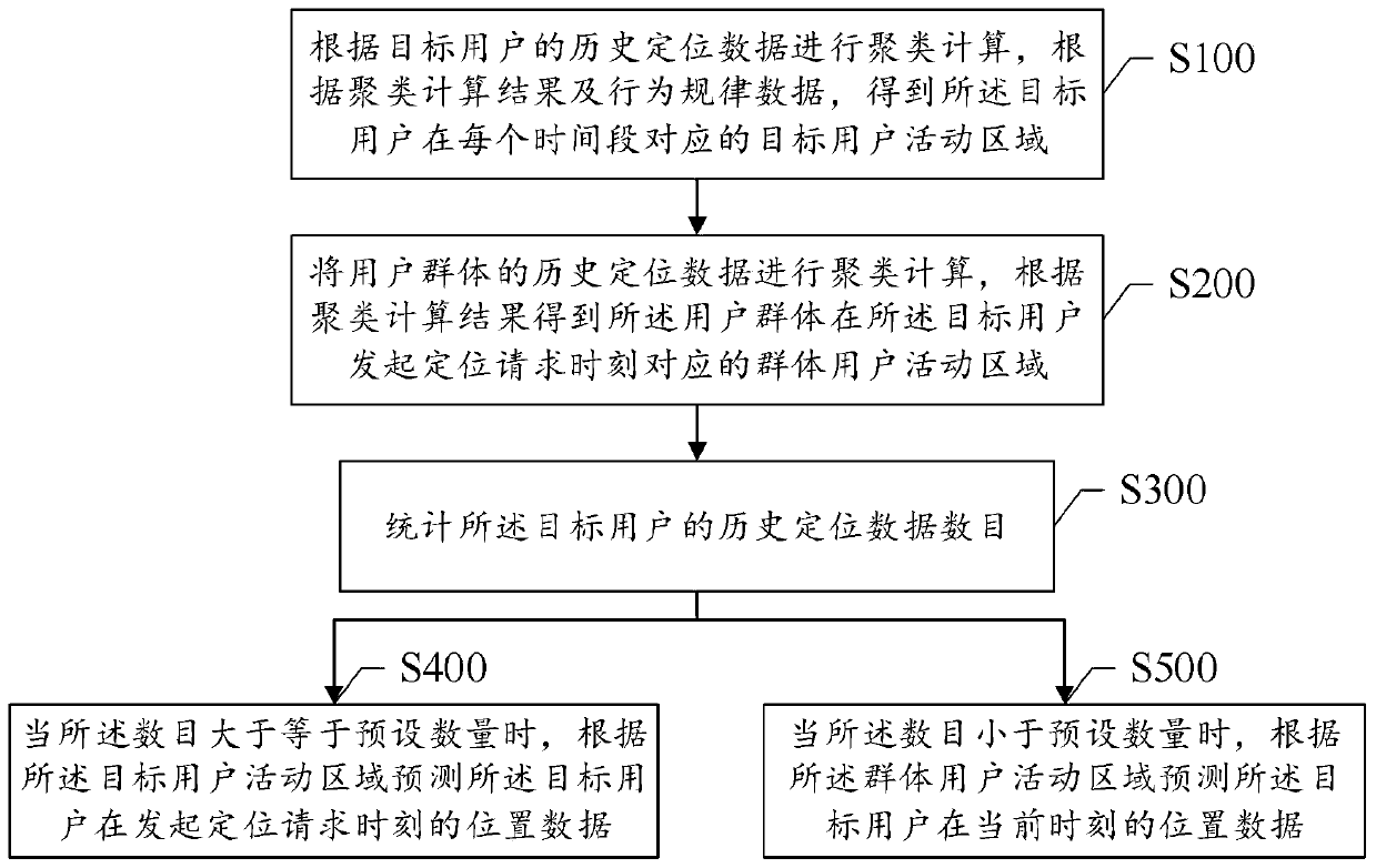 A method and intelligent hardware for predicting user location