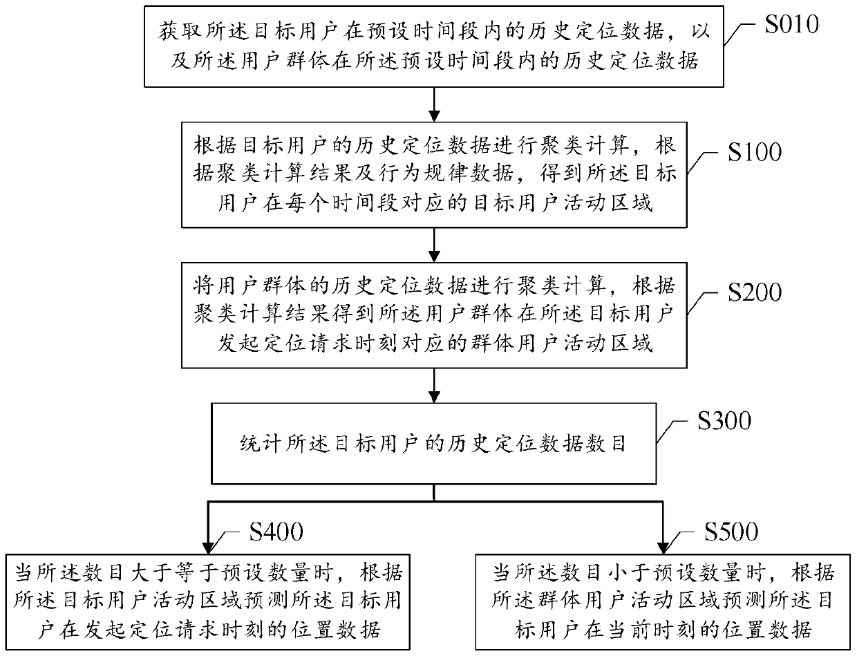 A method and intelligent hardware for predicting user location