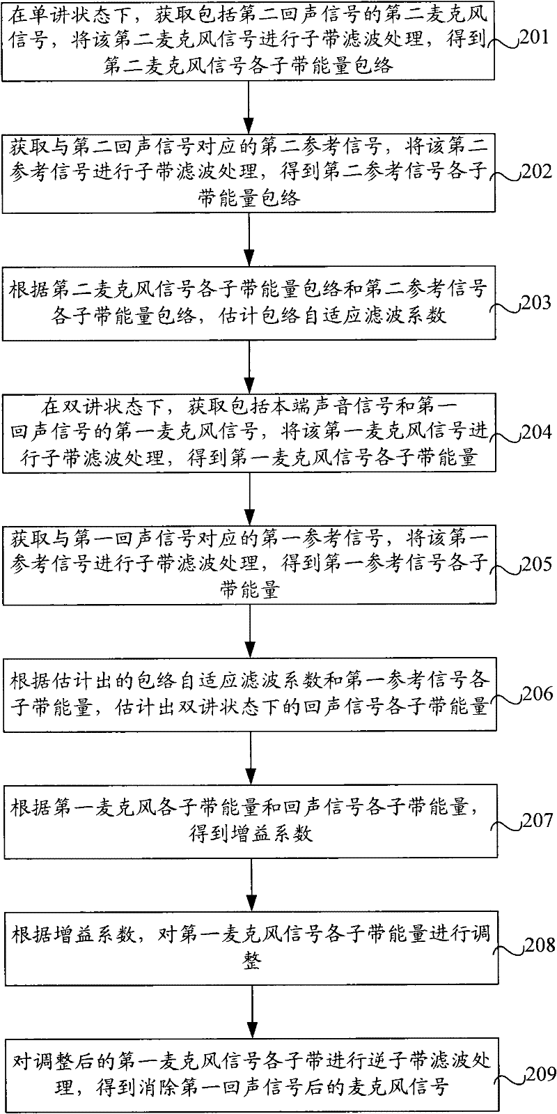 Echo signal processing method and apparatus thereof