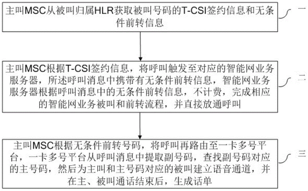 One-SIM-with-multiple-mobile-number service system and implementation method