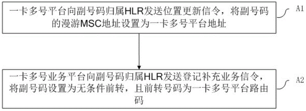 One-SIM-with-multiple-mobile-number service system and implementation method