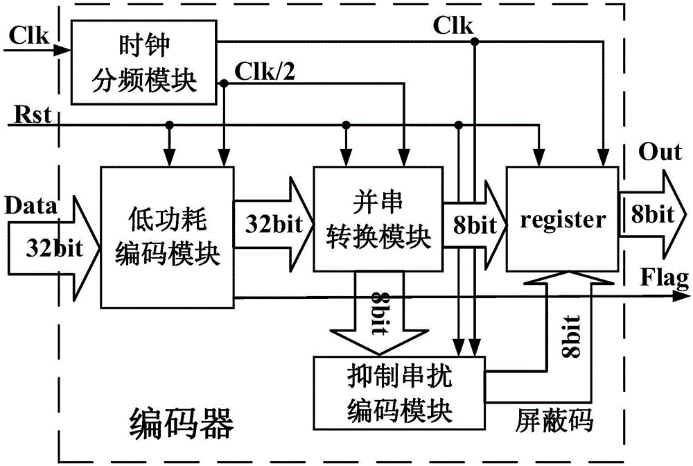 Low power consumption and crosstalk resistant coding and decoding method and coding and decoding device for network on chip