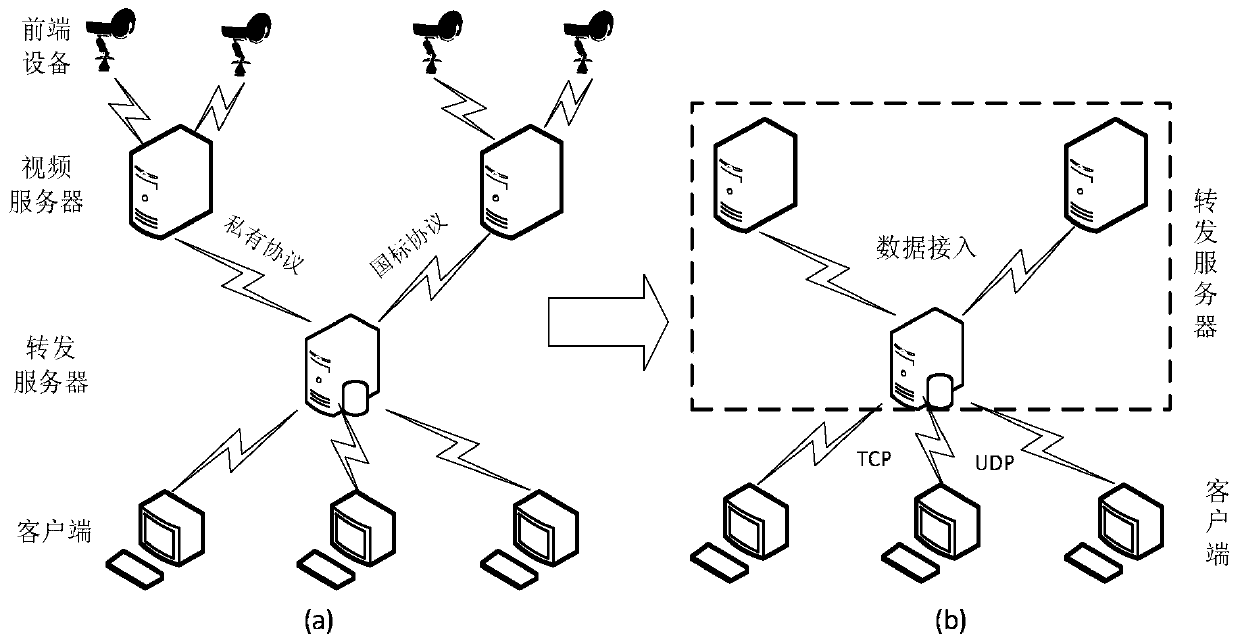 A video transmission method for unified output of mixed protocol data