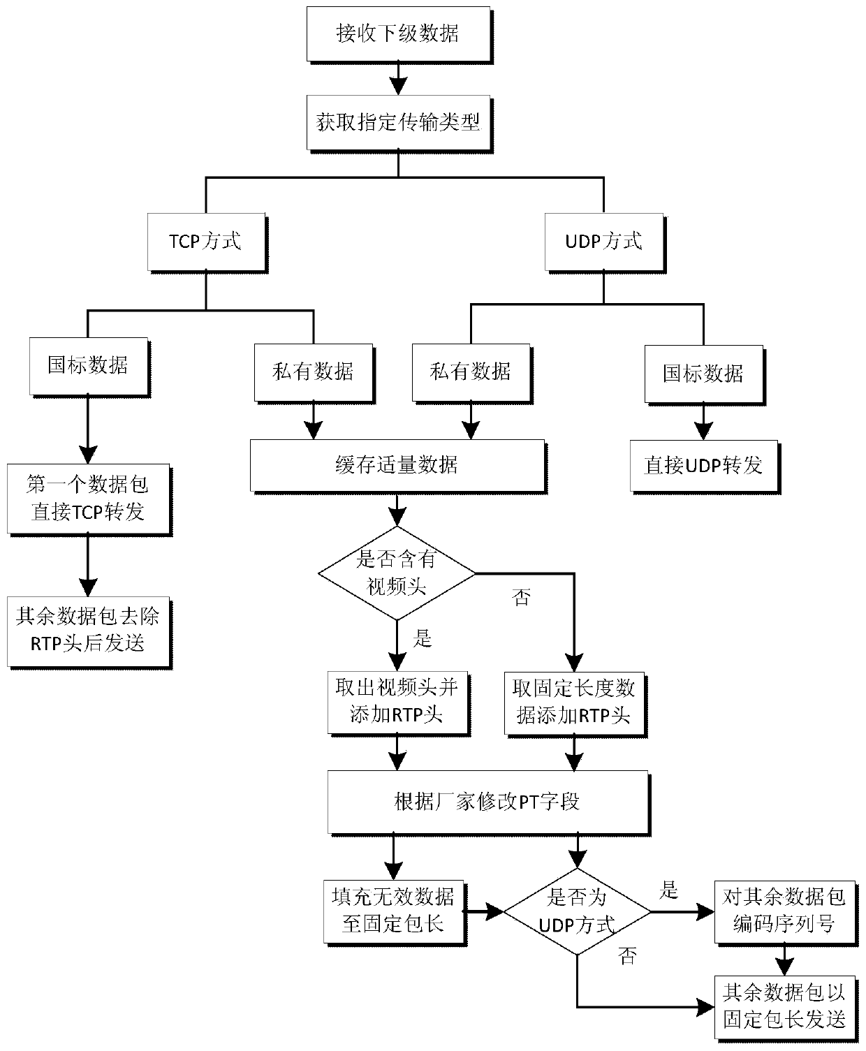 A video transmission method for unified output of mixed protocol data