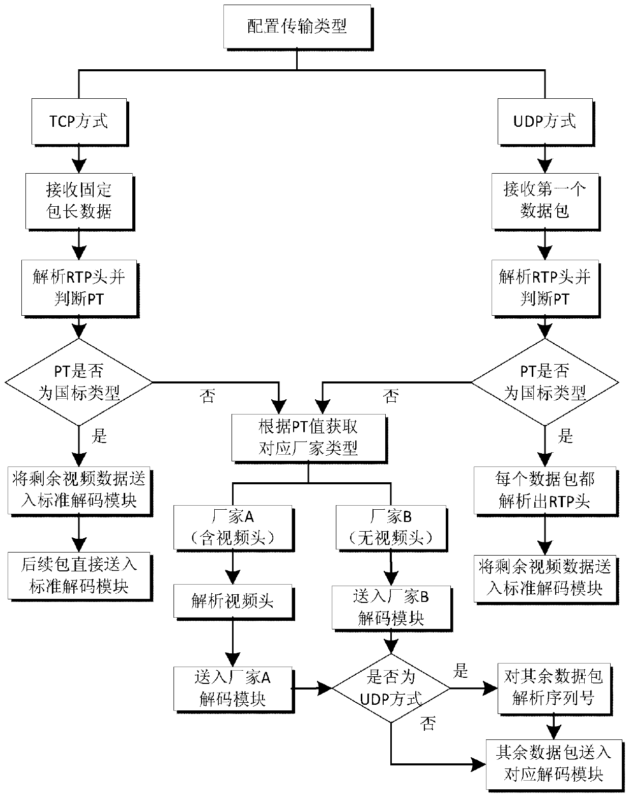 A video transmission method for unified output of mixed protocol data