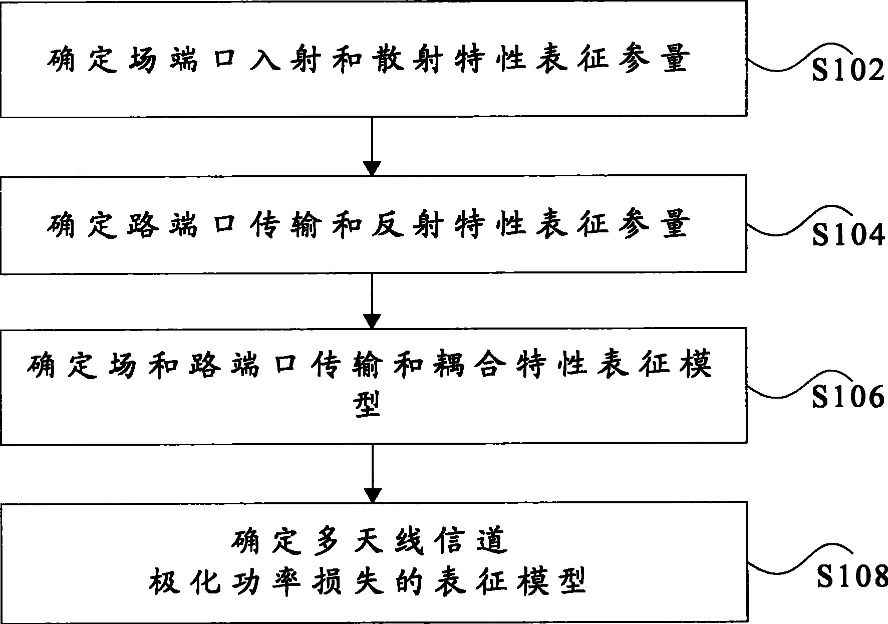 Modeling method and device for PPL (polarize power loss) of multi-antenna channel