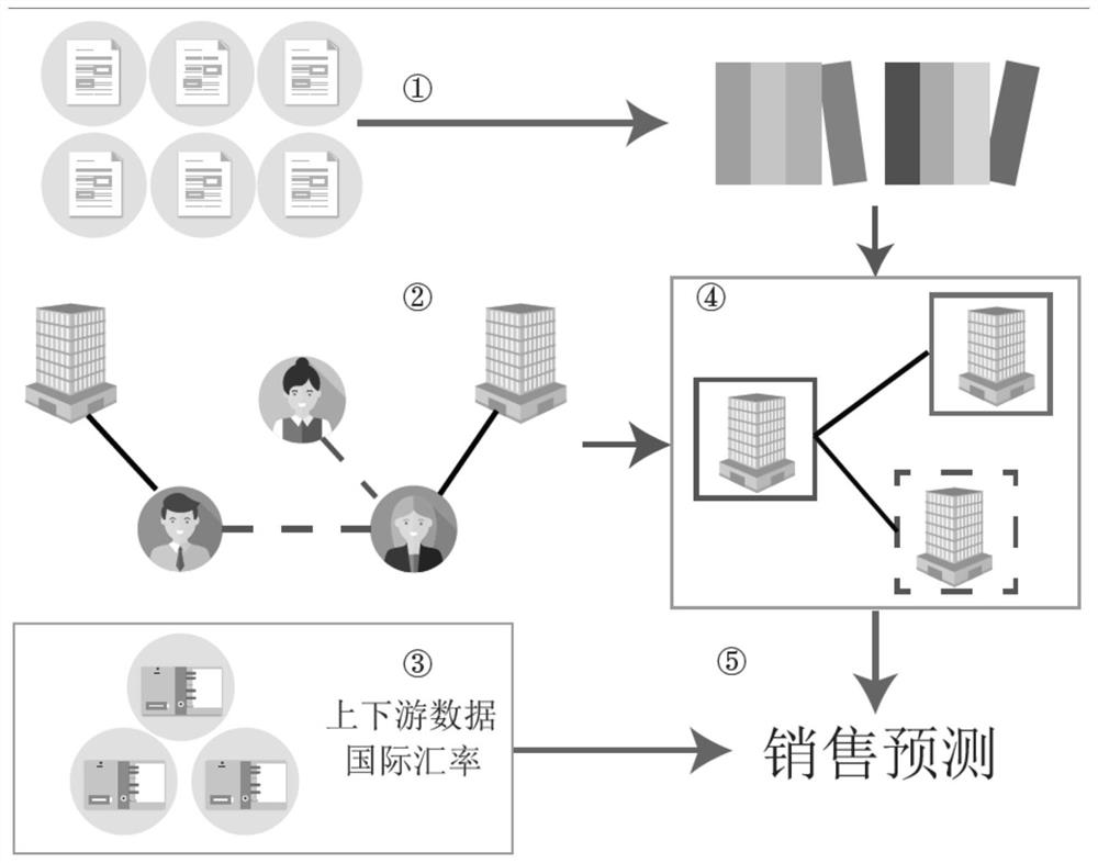 A tire enterprise sales forecasting method based on data diversity and task diversity