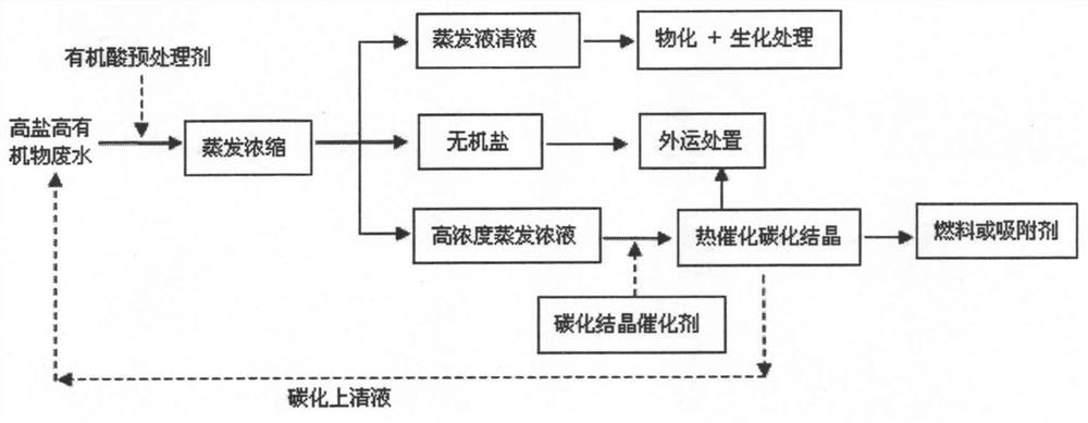 Treatment method of high-salt and high-organic waste water evaporation concentration coupled with thermocatalytic carbon crystallization