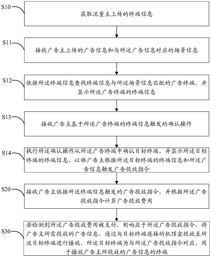 Advertisement putting method and system and readable storage medium
