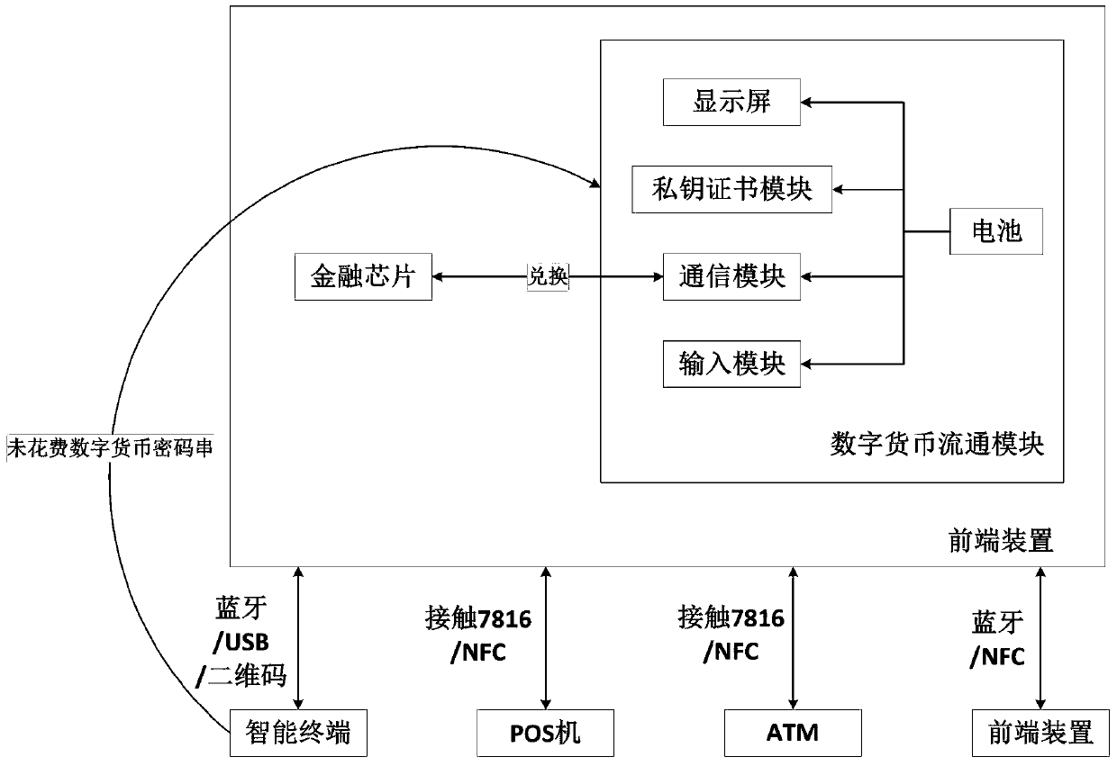 Front-end device capable of simultaneously supporting electronic legal currency and digital currency circulation