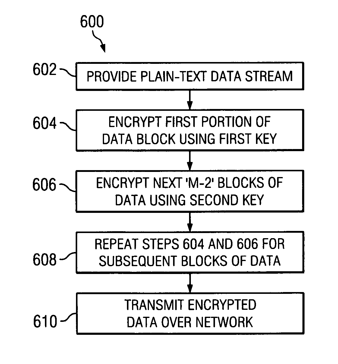 Method and apparatus for improving performance and security of DES-CBC encryption algorithm